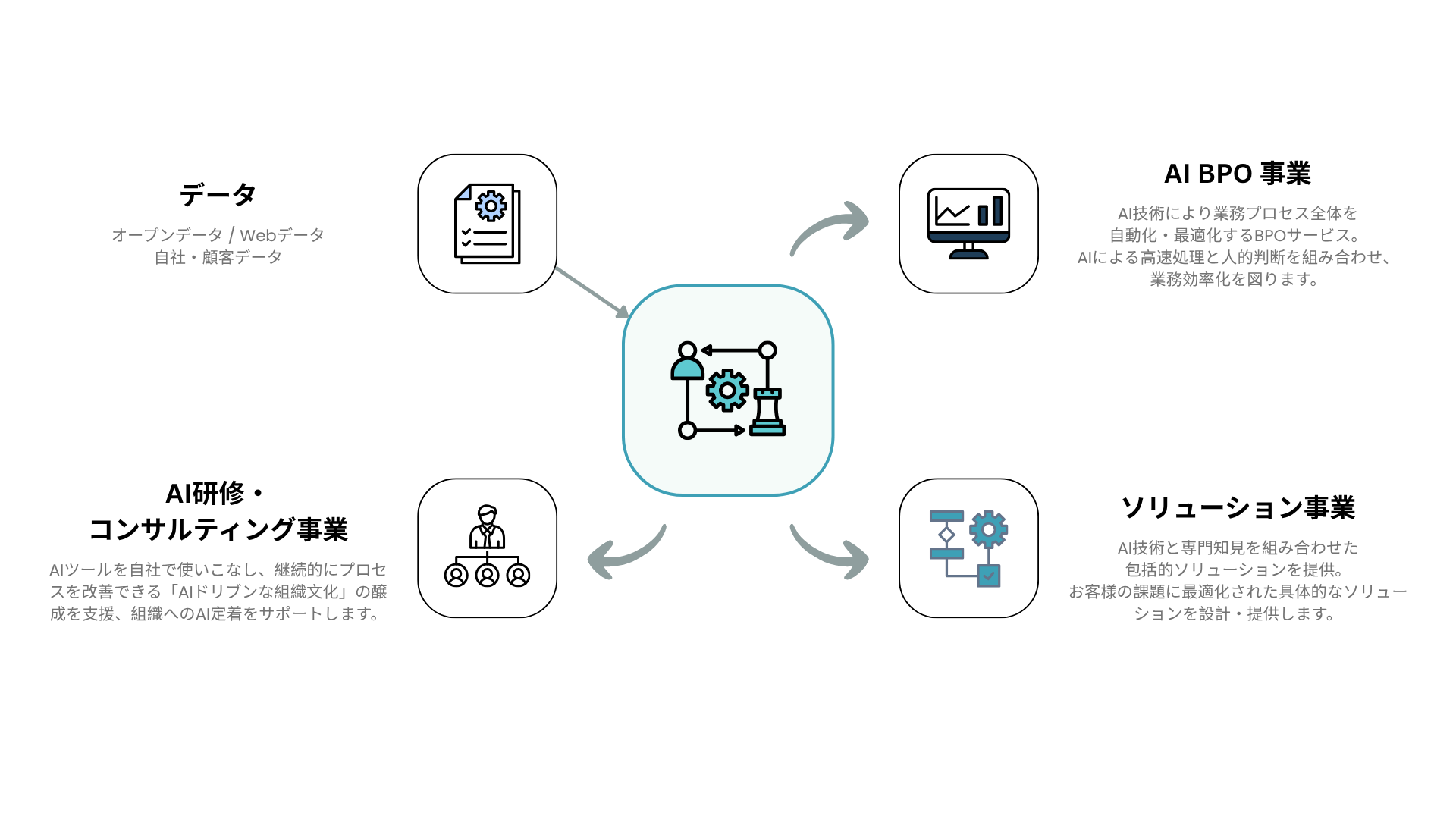 OptiAIze ビジネスモデル - AI×人間協働による営業プロセス最適化の仕組み